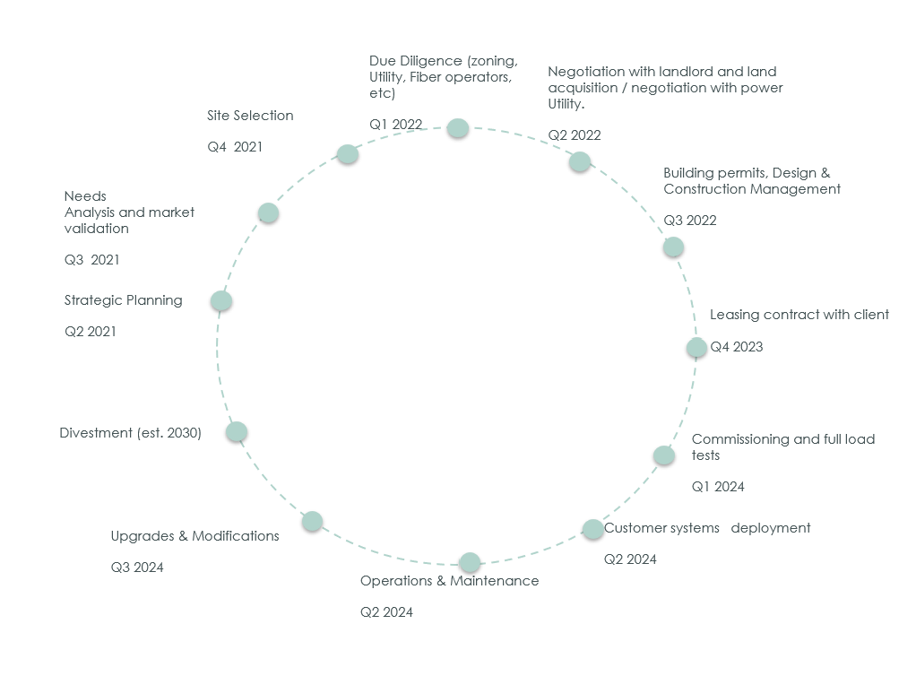 Project process timeline